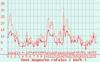 Courbe de la force du vent pour Saint-Etienne (42)