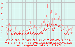 Courbe de la force du vent pour Sisteron (04)