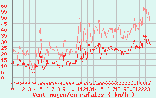 Courbe de la force du vent pour Sibiril (29)