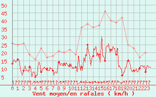 Courbe de la force du vent pour Strasbourg (67)