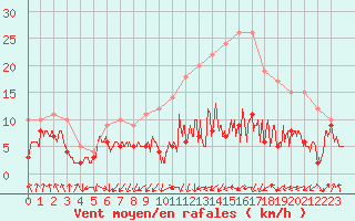 Courbe de la force du vent pour Tarbes (65)