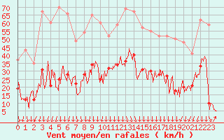 Courbe de la force du vent pour Aubenas - Lanas (07)