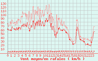 Courbe de la force du vent pour Ile de R - Saint-Clment-des-Baleines (17)