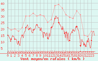Courbe de la force du vent pour La Roche-sur-Yon (85)