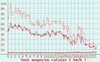 Courbe de la force du vent pour Albert-Bray (80)
