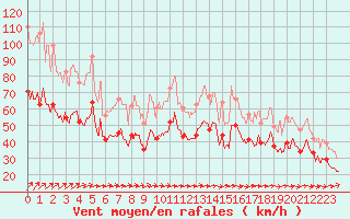 Courbe de la force du vent pour Ouessant (29)