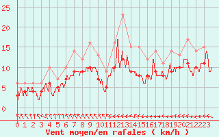 Courbe de la force du vent pour Ploudalmezeau (29)