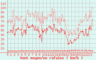 Courbe de la force du vent pour Ile de Batz (29)