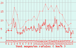 Courbe de la force du vent pour Paray-le-Monial - St-Yan (71)