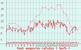 Courbe de la force du vent pour Roanne (42)