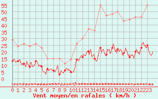 Courbe de la force du vent pour Toulon (83)