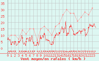 Courbe de la force du vent pour Strasbourg (67)