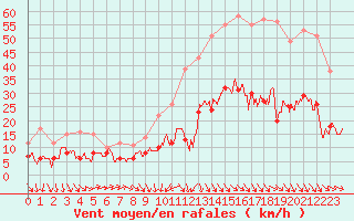 Courbe de la force du vent pour Perpignan (66)