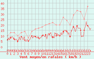 Courbe de la force du vent pour Nmes - Garons (30)