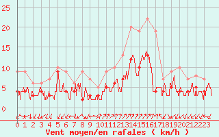 Courbe de la force du vent pour Figari (2A)