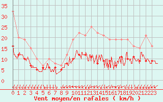 Courbe de la force du vent pour Abbeville (80)