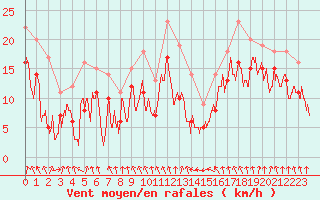 Courbe de la force du vent pour Saint-Etienne (42)