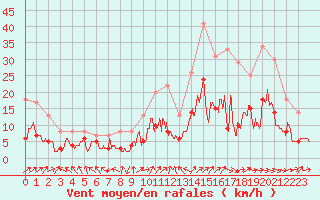 Courbe de la force du vent pour Bergerac (24)