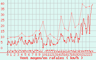 Courbe de la force du vent pour Marignane (13)