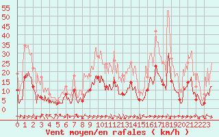 Courbe de la force du vent pour Saint-Girons (09)