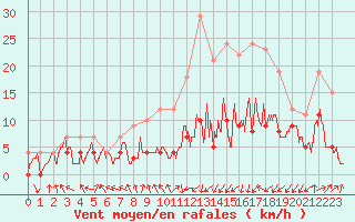 Courbe de la force du vent pour Paray-le-Monial - St-Yan (71)