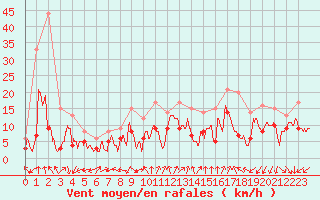 Courbe de la force du vent pour Valence (26)