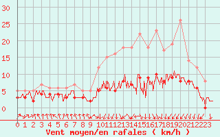 Courbe de la force du vent pour Lyon - Bron (69)