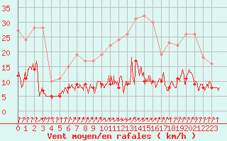 Courbe de la force du vent pour Paris - Montsouris (75)