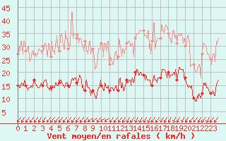 Courbe de la force du vent pour Deauville (14)