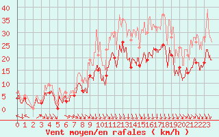 Courbe de la force du vent pour Orange (84)