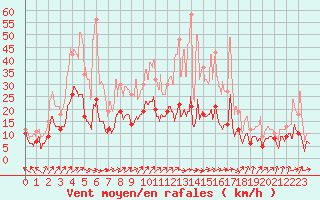 Courbe de la force du vent pour Dax (40)