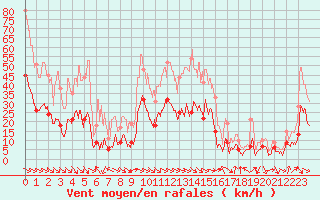 Courbe de la force du vent pour Perpignan (66)