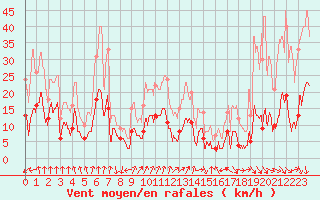 Courbe de la force du vent pour Saint-Czaire-sur-Siagne (06)