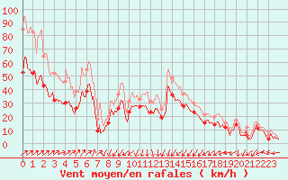 Courbe de la force du vent pour Ile Rousse (2B)