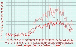 Courbe de la force du vent pour Epinal (88)