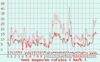 Courbe de la force du vent pour Mcon (71)