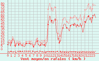 Courbe de la force du vent pour Ile Rousse (2B)