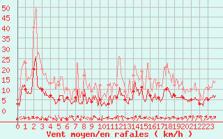Courbe de la force du vent pour Brive-Laroche (19)