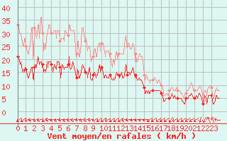 Courbe de la force du vent pour Nancy - Ochey (54)