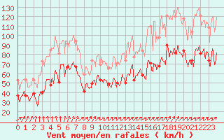 Courbe de la force du vent pour Pointe de Chassiron (17)