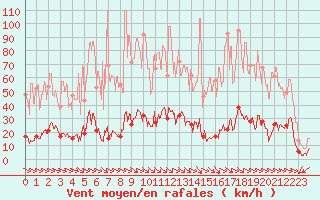 Courbe de la force du vent pour La Faurie (05)