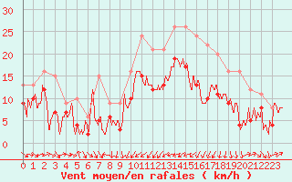 Courbe de la force du vent pour Bziers Cap d