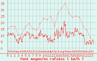 Courbe de la force du vent pour Nancy - Ochey (54)