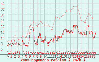 Courbe de la force du vent pour Ste (34)