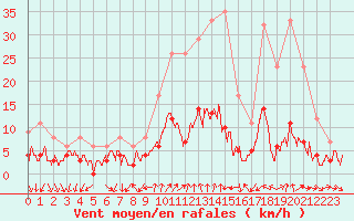 Courbe de la force du vent pour Bourg-Saint-Maurice (73)