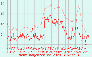 Courbe de la force du vent pour Chambry / Aix-Les-Bains (73)