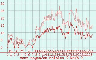 Courbe de la force du vent pour Saint-Hilaire-sur-Helpe (59)