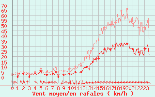 Courbe de la force du vent pour Granes (11)