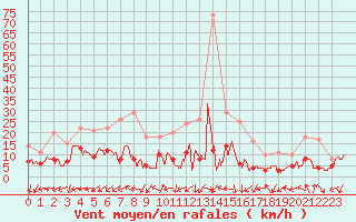Courbe de la force du vent pour Montdardier (30)