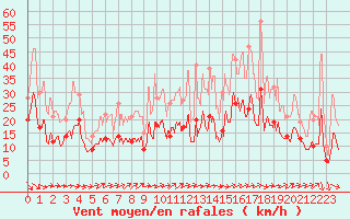 Courbe de la force du vent pour Dijon / Longvic (21)